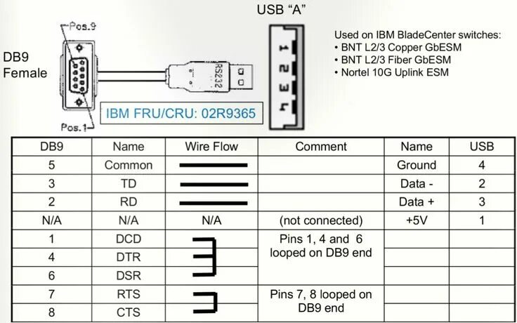 Rs232 usb распайка Wiring Diagram Usb To Serial Port Serial port, Usb cable, Usb
