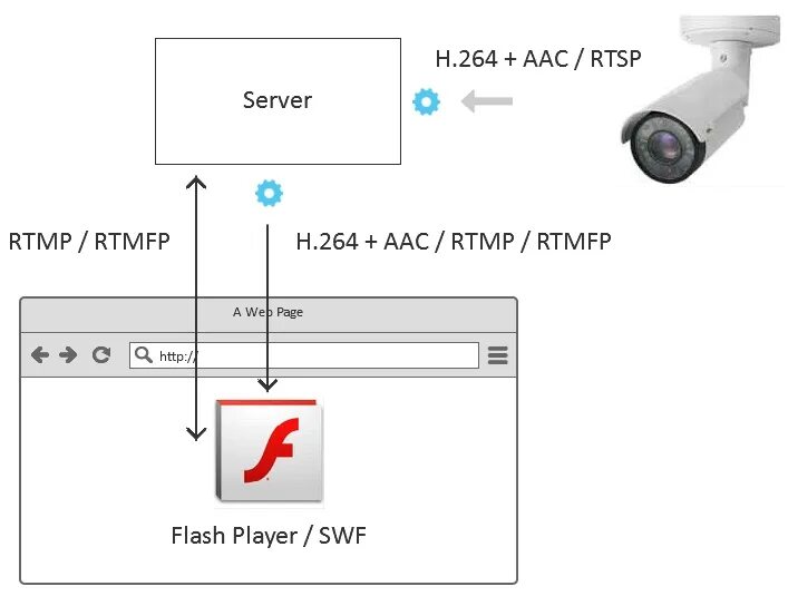 Rtsp подключение ip камеры 7 способов отобразить видео с RTSP IP-камеры на веб-странице и 2 в мобильном при
