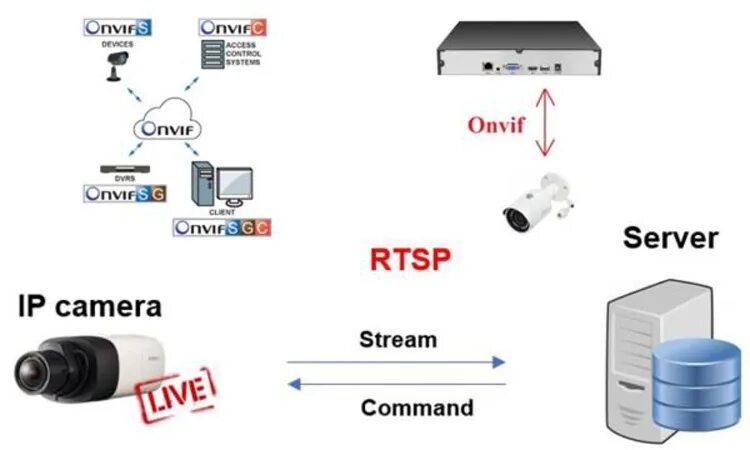 Rtsp подключение ip камеры Как подключить IP-камеры по протоколам Onvif и RTSP? - ZapishemVse