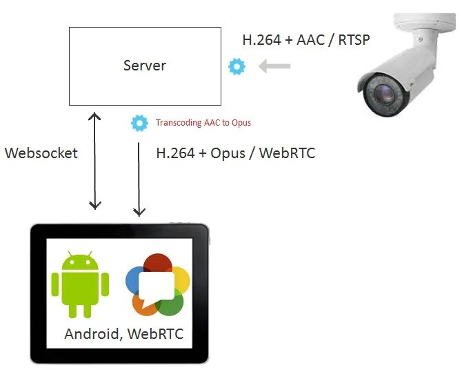 Rtsp подключение ip камеры 7 способов отобразить видео с RTSP IP-камеры на веб-странице и 2 в мобильном при