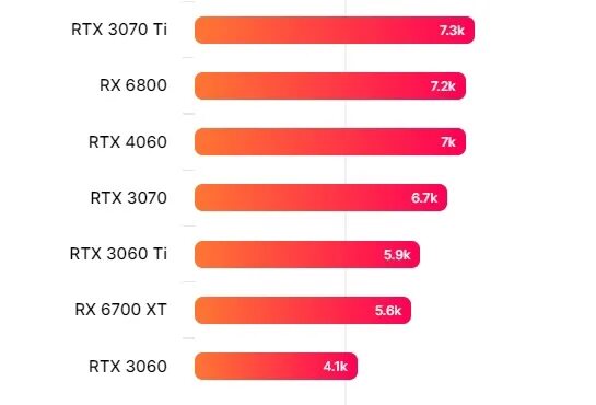 Rtx 4060 какое подключение RTX 4060 in Time Spy Extreme She scored 7,000 points, it's almost like an RTX 30