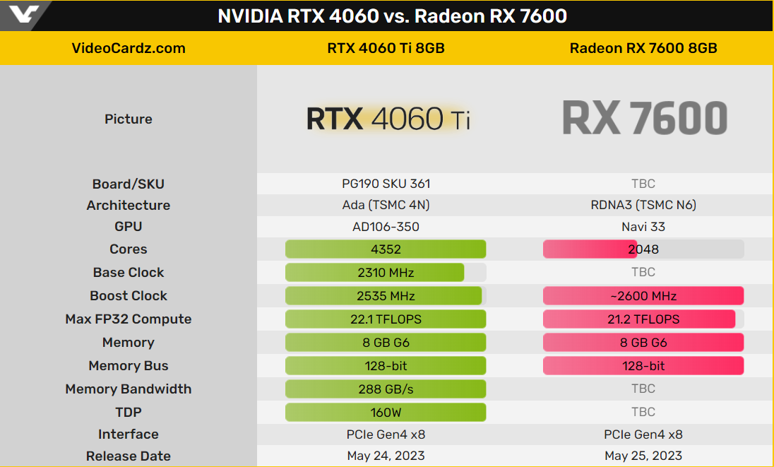 Rtx 4060 какое подключение Видеокарта RTX 4060 Ti с 8 ГБ памяти может выйти 24 мая - за день до Radeon RX 7