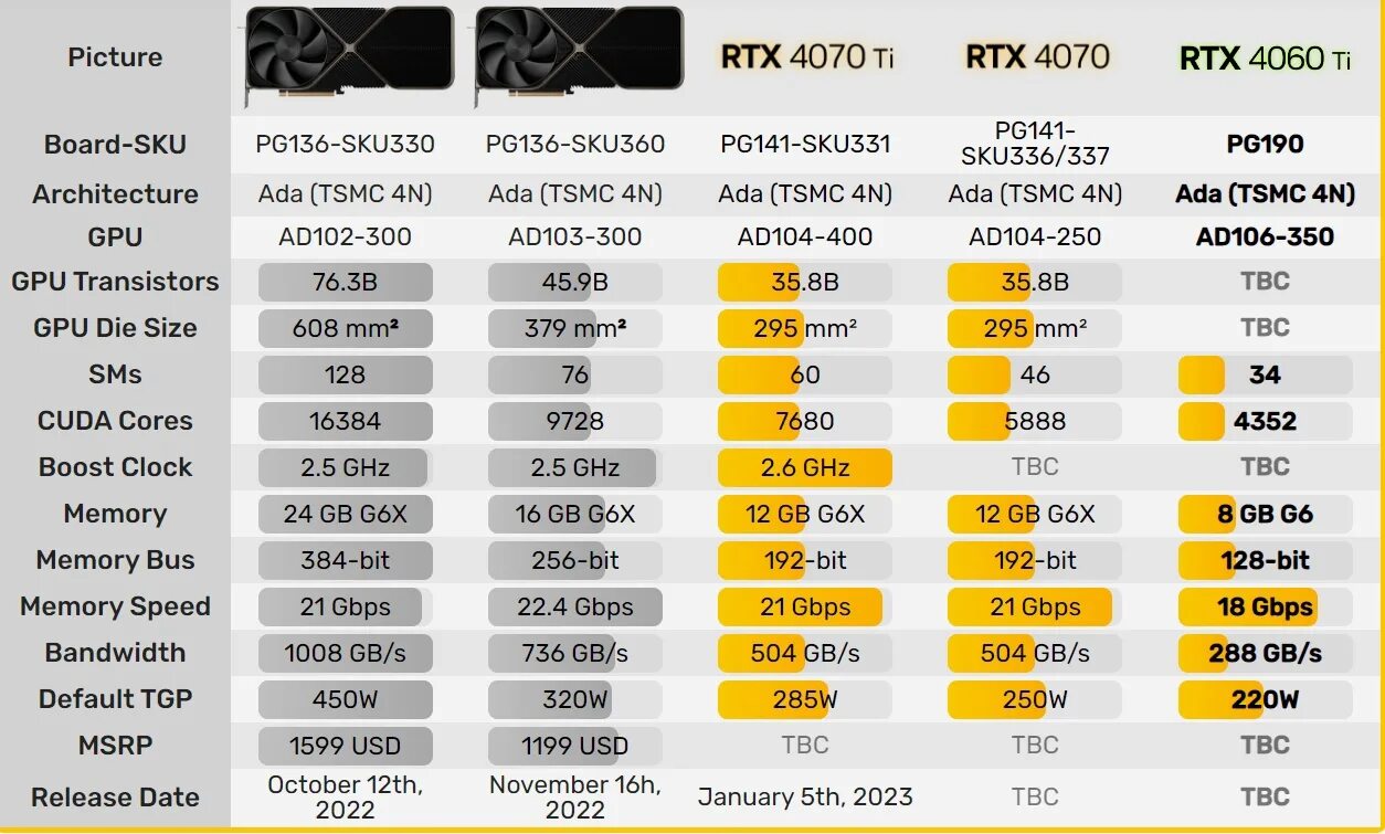 Rtx 4060 какое подключение Specifications of NVIDIA RTX 4060 Ti The RTX 4060 Ti will receive an AD106-350 G