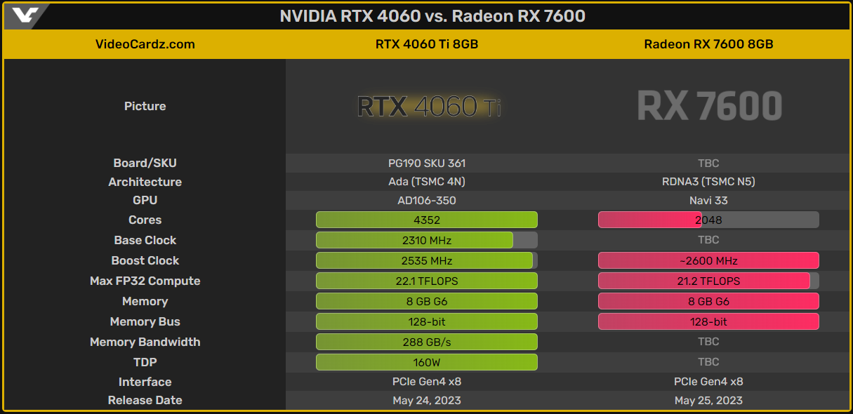Rtx 4060 какое подключение Видеокарта NVIDIA GeForce RTX 4060 Ti 8 ГБ появится 24 мая, а 16-гигабайтная вер