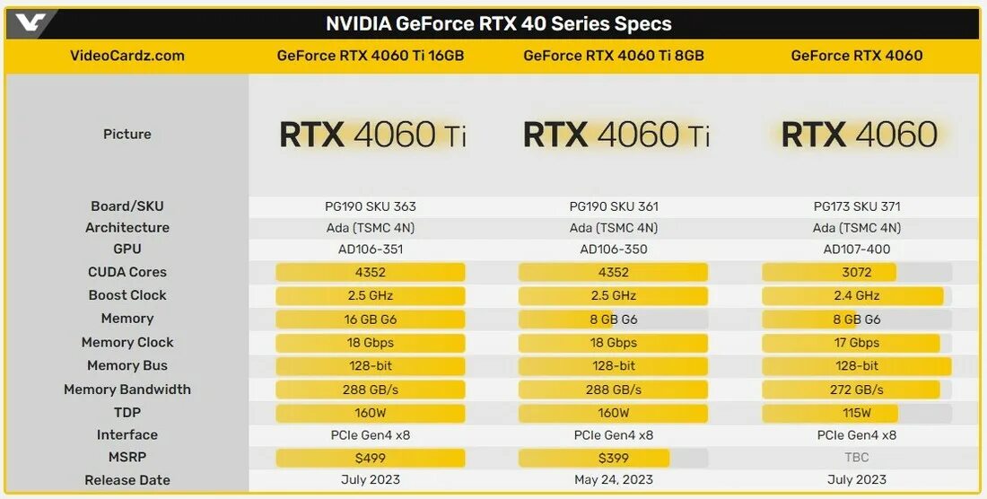 Rtx 4060 какое подключение RTX 4060 Ti оценили в $400 за версию с 8 ГБ и в $500 - с 16 ГБ