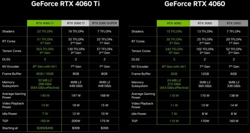 Rtx 4060 какое подключение NVIDIA официально анонсировала GeForce RTX 4060 Ti и RTX 4060 2023 Репаки от R.G