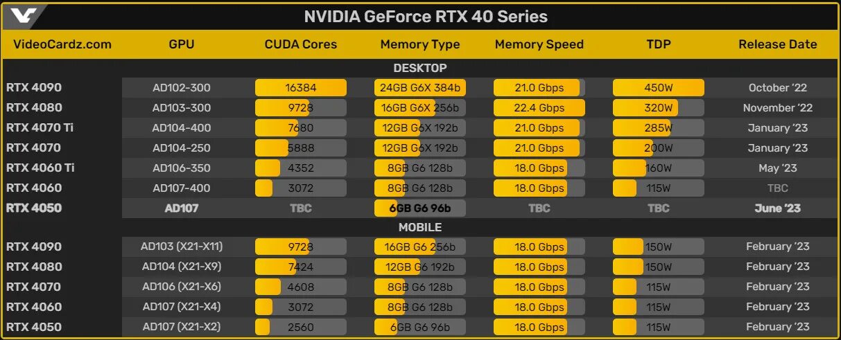 Rtx 4060 какое подключение Подтверждается дата выпуска GeForce RTX 4060 Ti, RTX 4060 всё ещё под вопросом, 