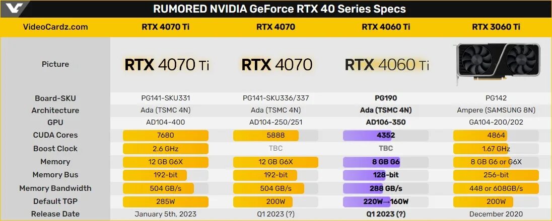 Rtx 4060 какое подключение Слух: NVIDIA GeForce RTX 4060 Ti будет потребять 160 Вт - i2HARD