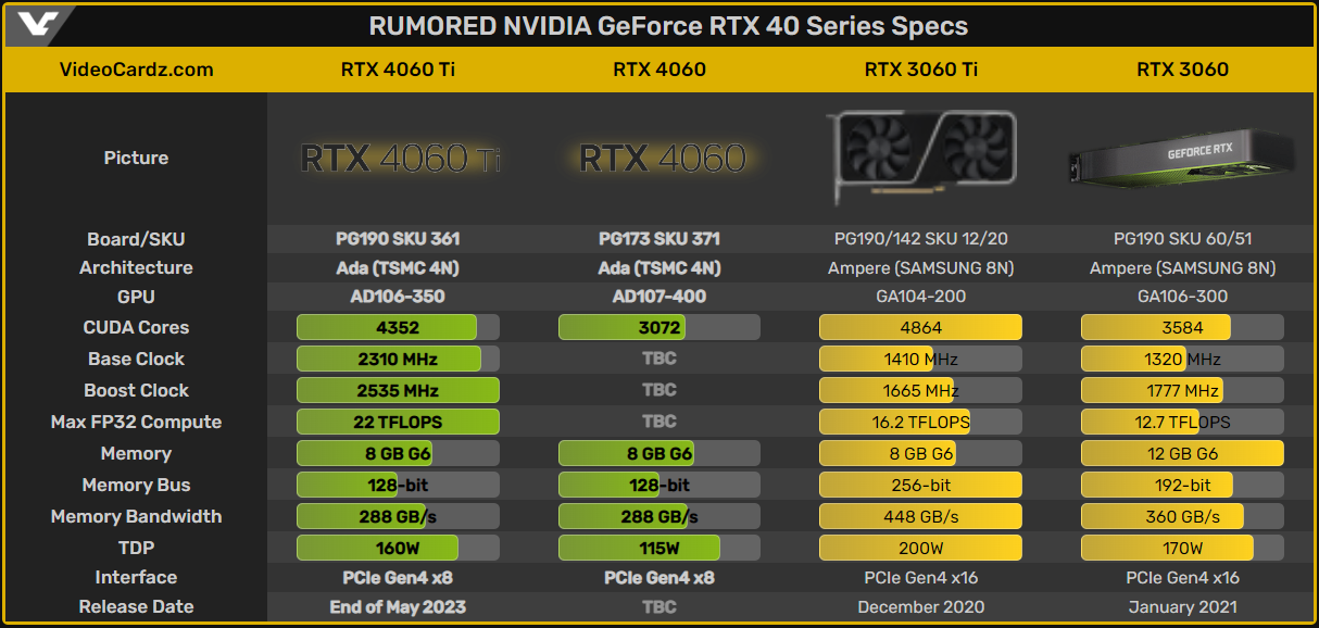 Rtx 4060 какое подключение Видеокарта NVIDIA GeForce RTX 4060 Ti 8 ГБ появится в конце мая