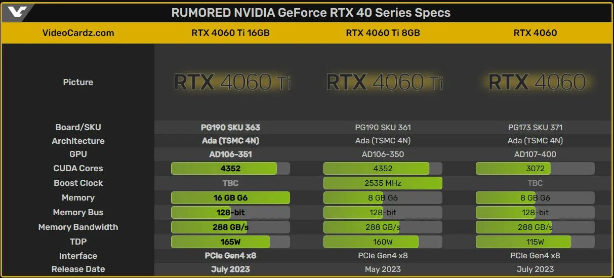 Rtx 4060 какое подключение NVIDIA GeForce RTX 4060 Ti с 16 ГБ видеопамяти имеет TDP 165 Вт