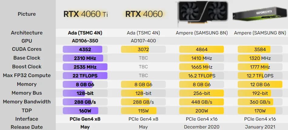 Rtx 4060 какое подключение Colorful GeForce RTX 4060 Ti будет работать на тактовой частоте 2580 МГц
