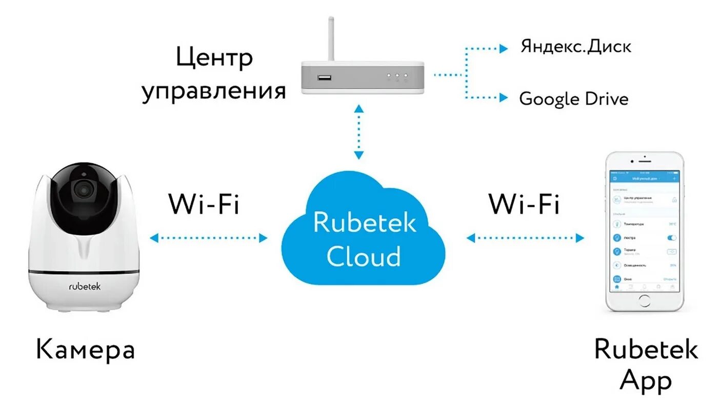 Rubetek камера как подключить Умный дом rubetek фото - DelaDom.ru