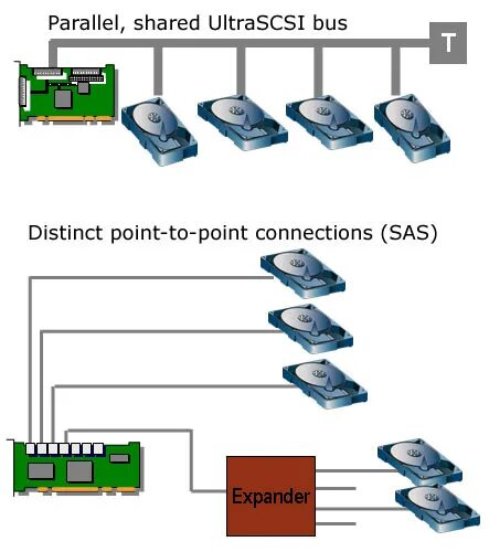 Sas как подключить к пк Тесты жёстких дисков и контроллеров SAS: дни SCSI сочтены - THG.RU - THG