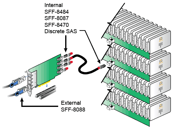 Sas как подключить к пк Описание: SAS и SCSI разъемы: Схема подключения