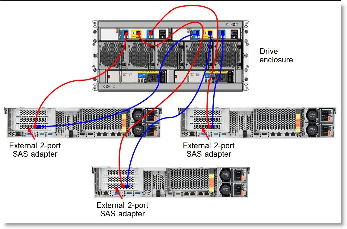 Sas как подключить к пк Lenovo Storage D3284 External High Density Drive Expansion Enclosure Product Gui