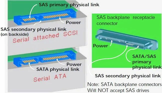 Sas как подключить к пк SAS Features And Basics - Next-Generation SAS: 6 Gb/s Storage Hits The Enterpris