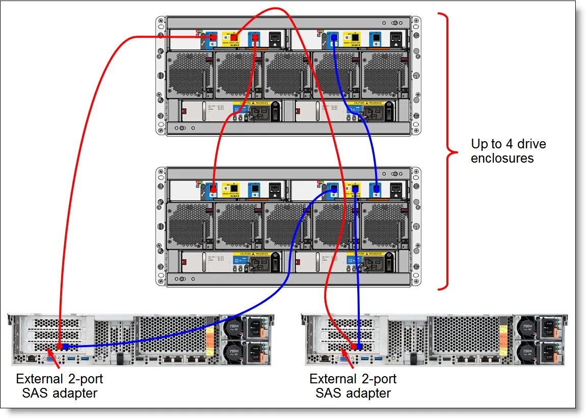 Sas как подключить к пк Lenovo Storage D3284 External High Density Drive Expansion Enclosure Product Gui