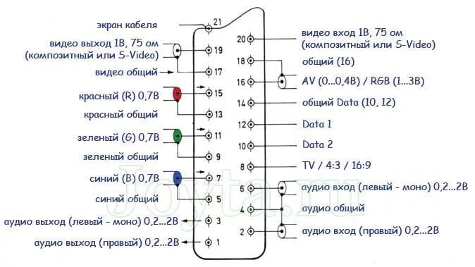 Scart подключение к телевизору Ответы Mail.ru: Подскажи через какой разъем будет лучше качество цифрового ТВ - 