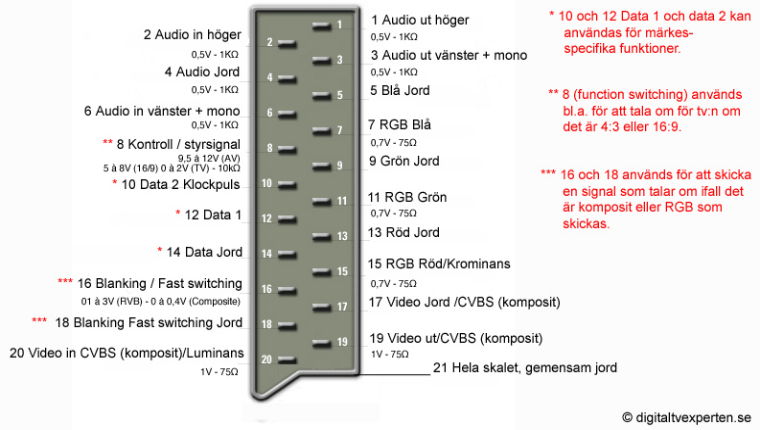 Scart распиновка SCART - Digitaltvexperten.se