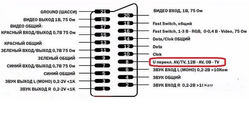Scart распиновка Распиновка скарт разъема