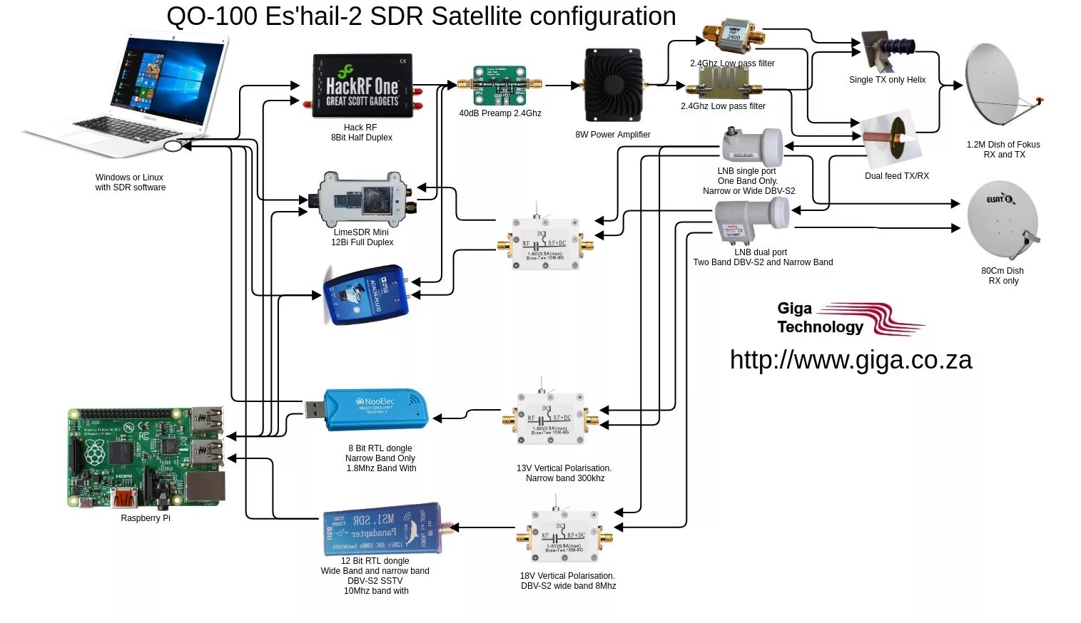 Sdr подключение к компьютеру New RTL-SDR Drivers and SDR-Console ExtIO Available: Bias Tee Support, Direct Sa