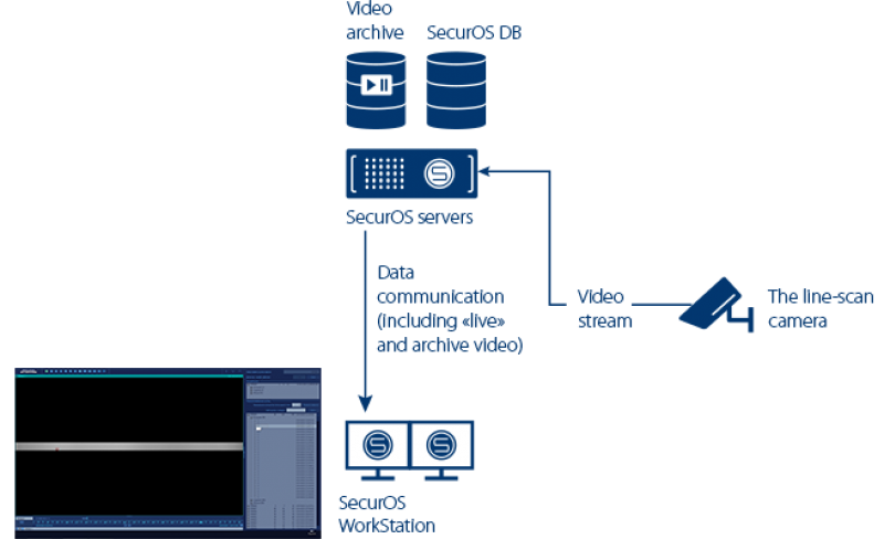 Securos os lite 8 ошибка подключения SecurOS for Products Quality Monitoring