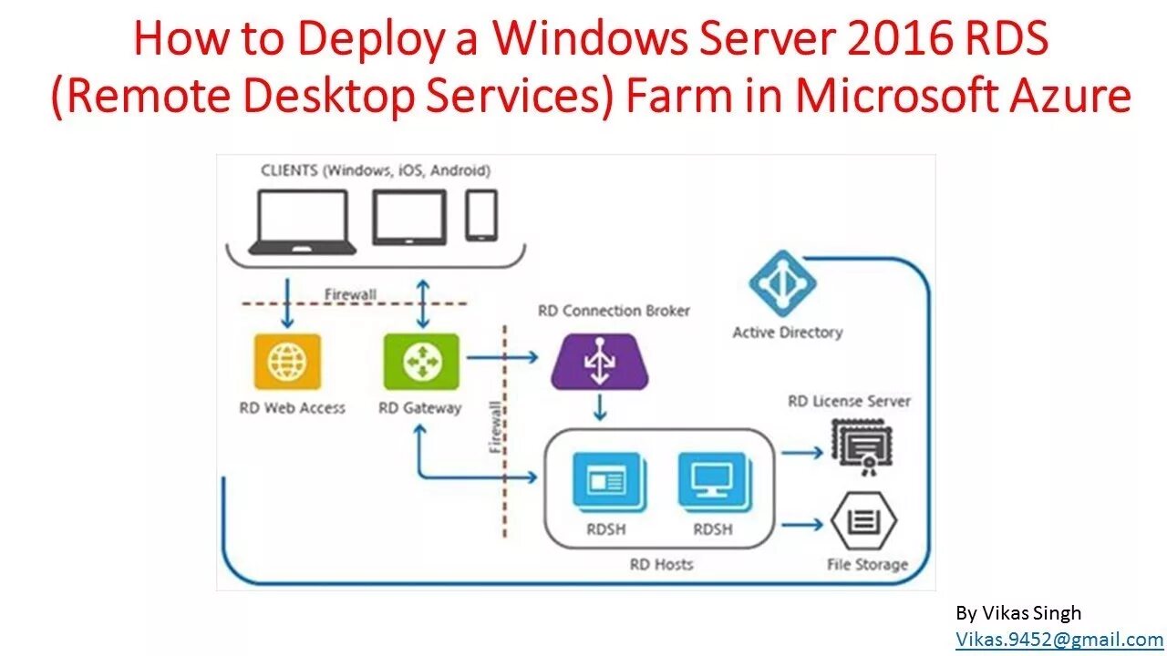 Server 2016 удаленное подключение How to Deploy a Windows Server 2016 RDS (Remote Desktop Services) Farm in Micros