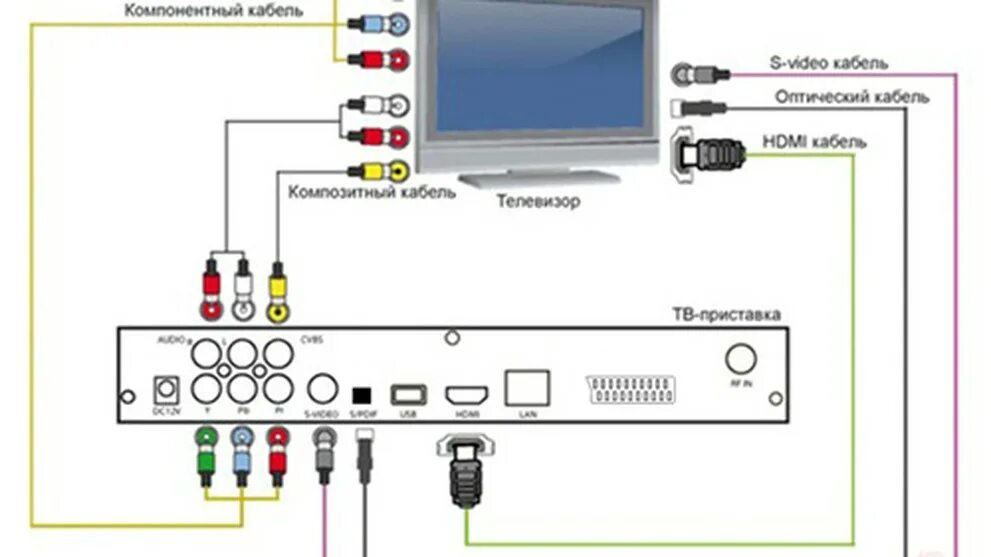 Sg800 приставка как подключить к телевизору Особенности подключения домашнего цифрового ТВ - что важно знать?