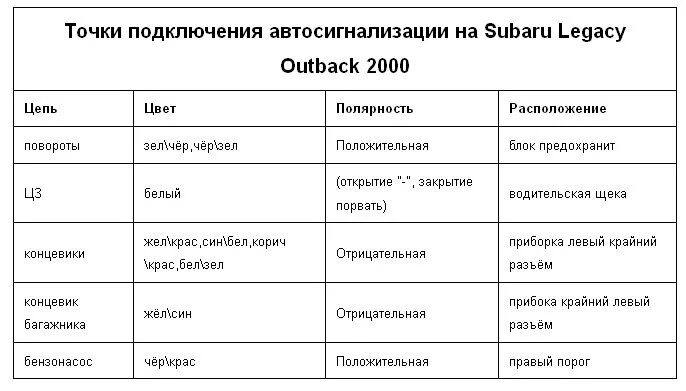 Subaru levorg точки подключения сигнализации Установка сигнализации - Subaru Legacy Outback (BE, BH), 2,5 л, 2003 года своими