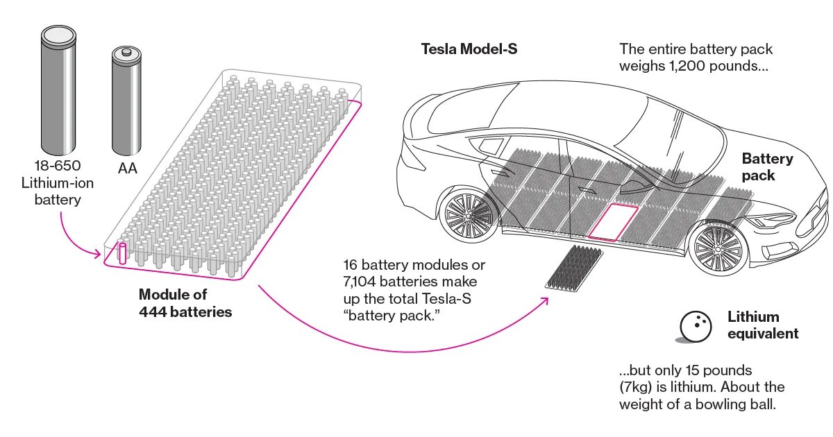 Tesla распайка Какой аккумулятор в автомобилях Тесла