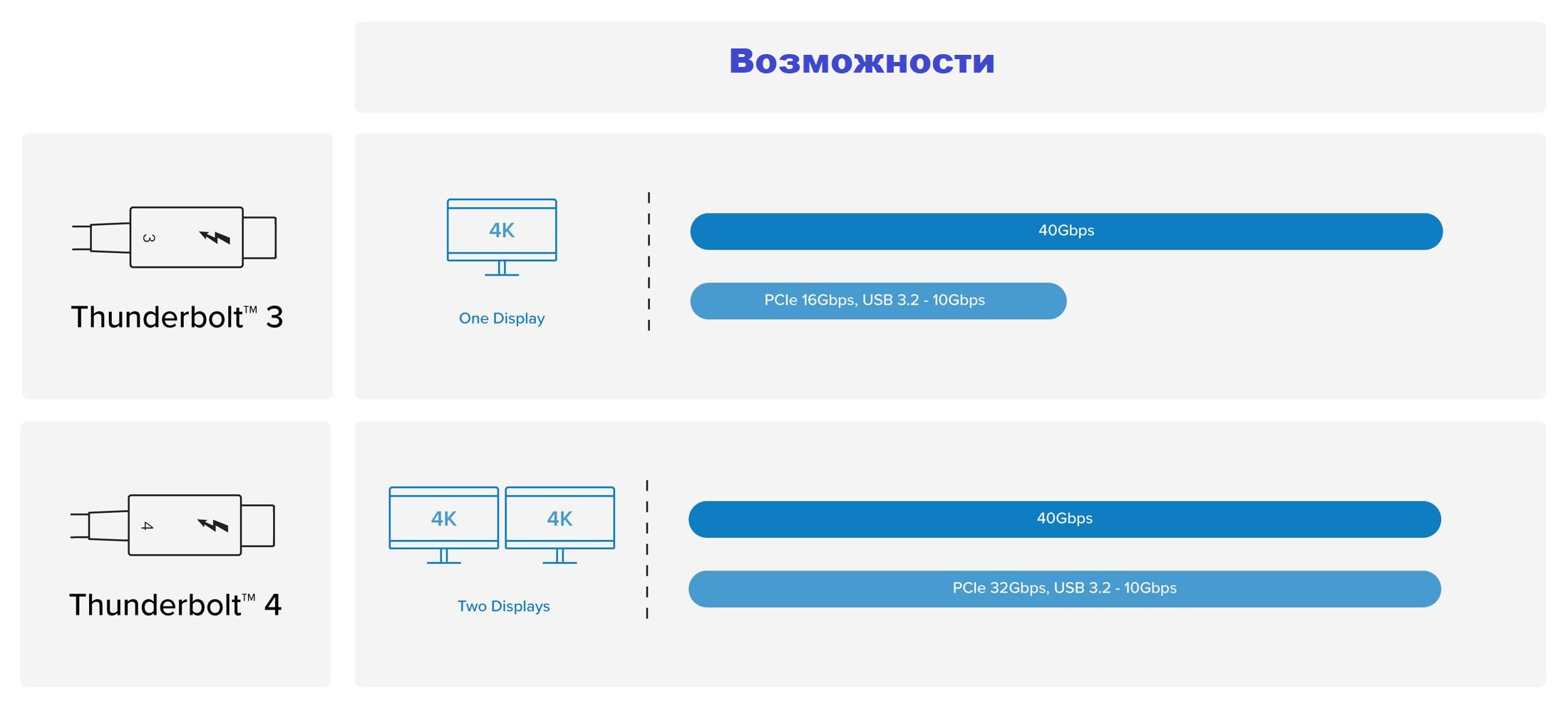Thunderbolt 4 подключение монитора В чем разница между Thunderbolt 3, Thunderbolt 4 и USB4