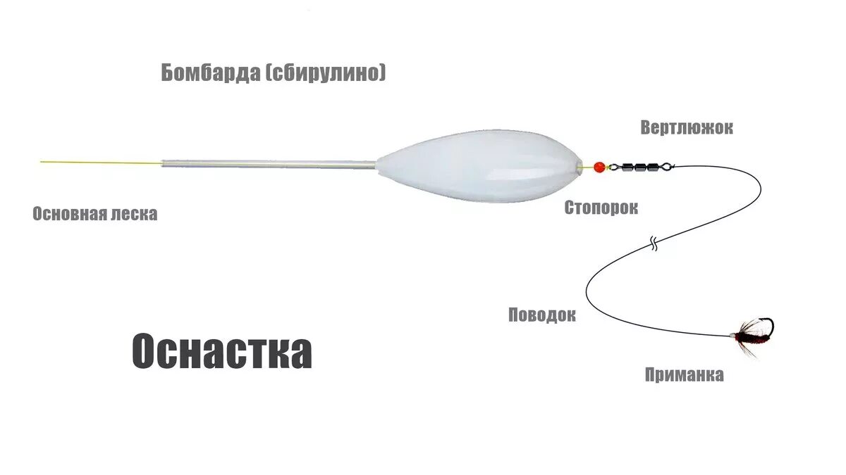 Tme оснастка Все хитрости окуневой поклевки при помощи бомбарды (сбирулино)