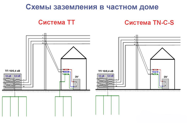 Tn c s схема заземления частного дома Как сделать контур заземления на даче: правильно ли своими руками самому сделать