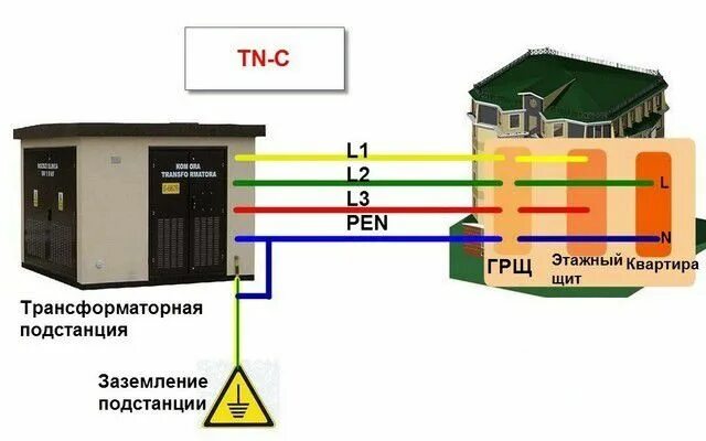 Tn c s схема заземления частного дома система заземления TN-C Квартира, Электротехника, Электропроводка