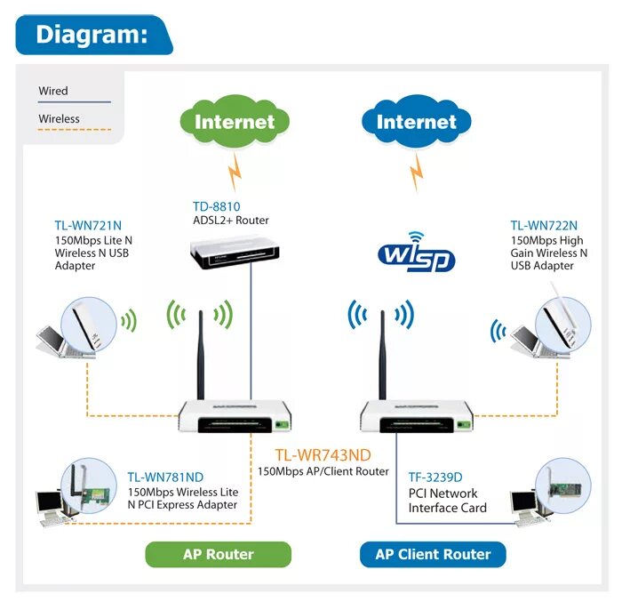 Tp link подключение через wifi Senát posvátný Fascinovat wireless ap client router tp link tl wr743nd 150mbps f
