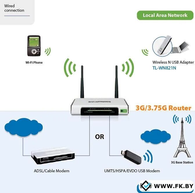 Tp link подключение через wifi Беспроводной маршрутизатор TP-Link TL-MR3420. Купить Беспроводной маршрутизатор 