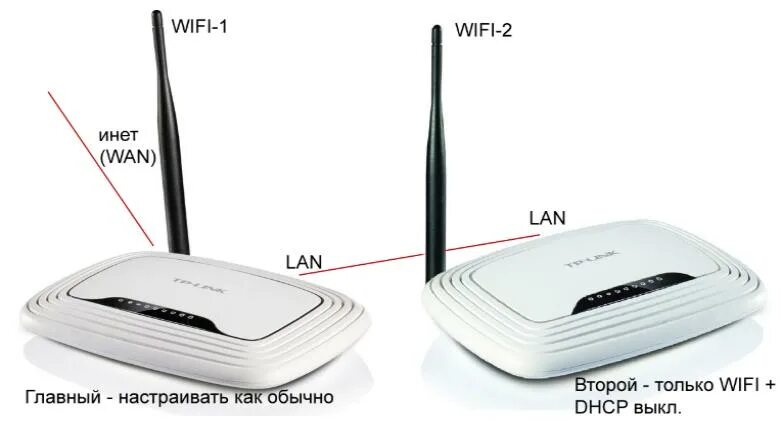 Tp link подключение через wifi How to connect two routers into one network?