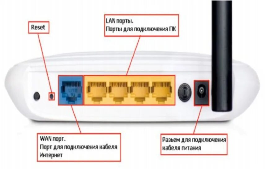 Tp link подключение проводов Перезагрузка портов