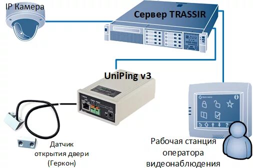 Trassir cloud как подключить камеру Включение видеокамер в TRASSIR при срабатывании датчиков, подключенных к устройс