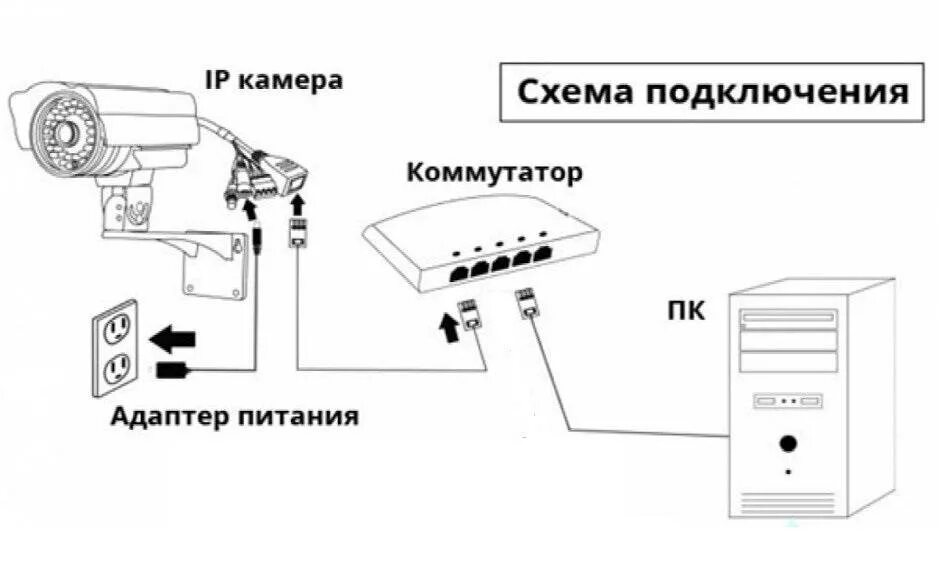 Trassir как подключить камеру Как подключить видеокамеру к монитору напрямую с помощью кабеля или через сеть