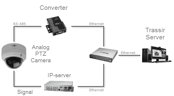 Trassir подключение камеры hikvision Connecting analog PTZ cameras