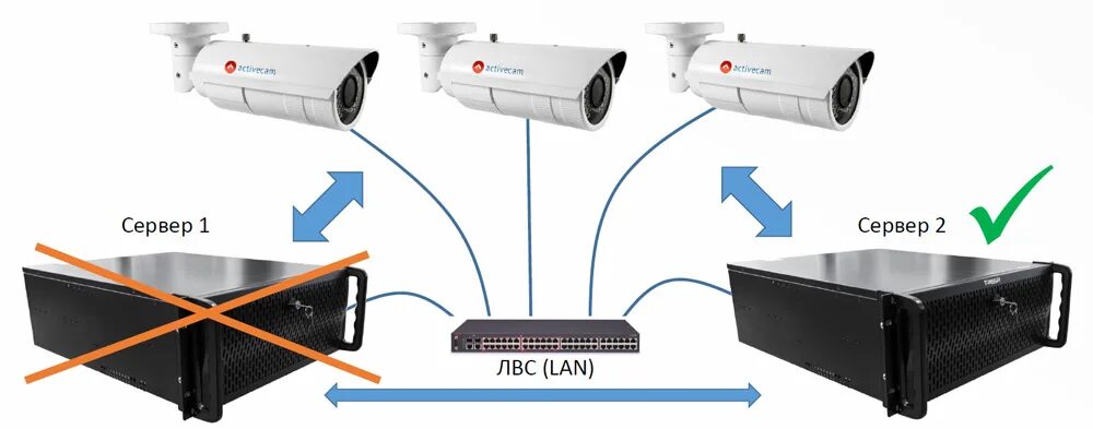 Trassir подключение камеры hikvision TRASSIR Failover. Профессиональное ПО для автопереброса IP-камер с другого серве
