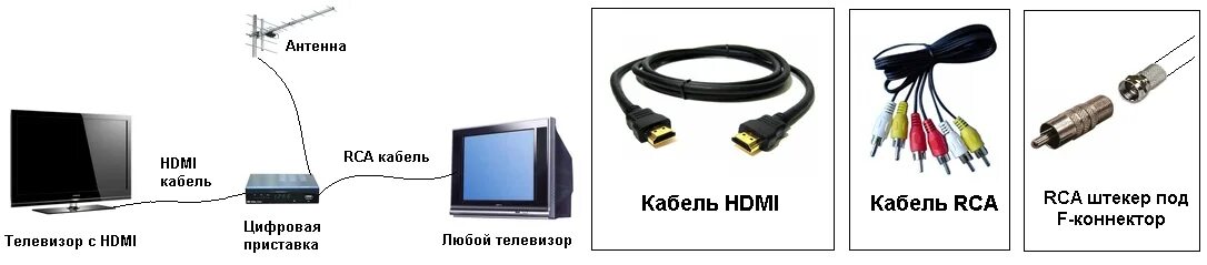 Tv как подключить к телевизору Подключение цифровой приставки к старому телевизору