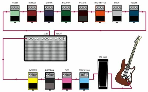 U 2 подключение Pin by Andrew Friend on Guitar Gear and Furniture Guitar pedals, Guitar effects 