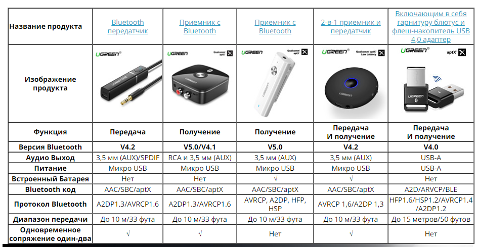Ugreen как подключить блютуз Самый лучший Bluetooth-адаптер Ugreen для компьютера и ноутбука с поддержкой apt