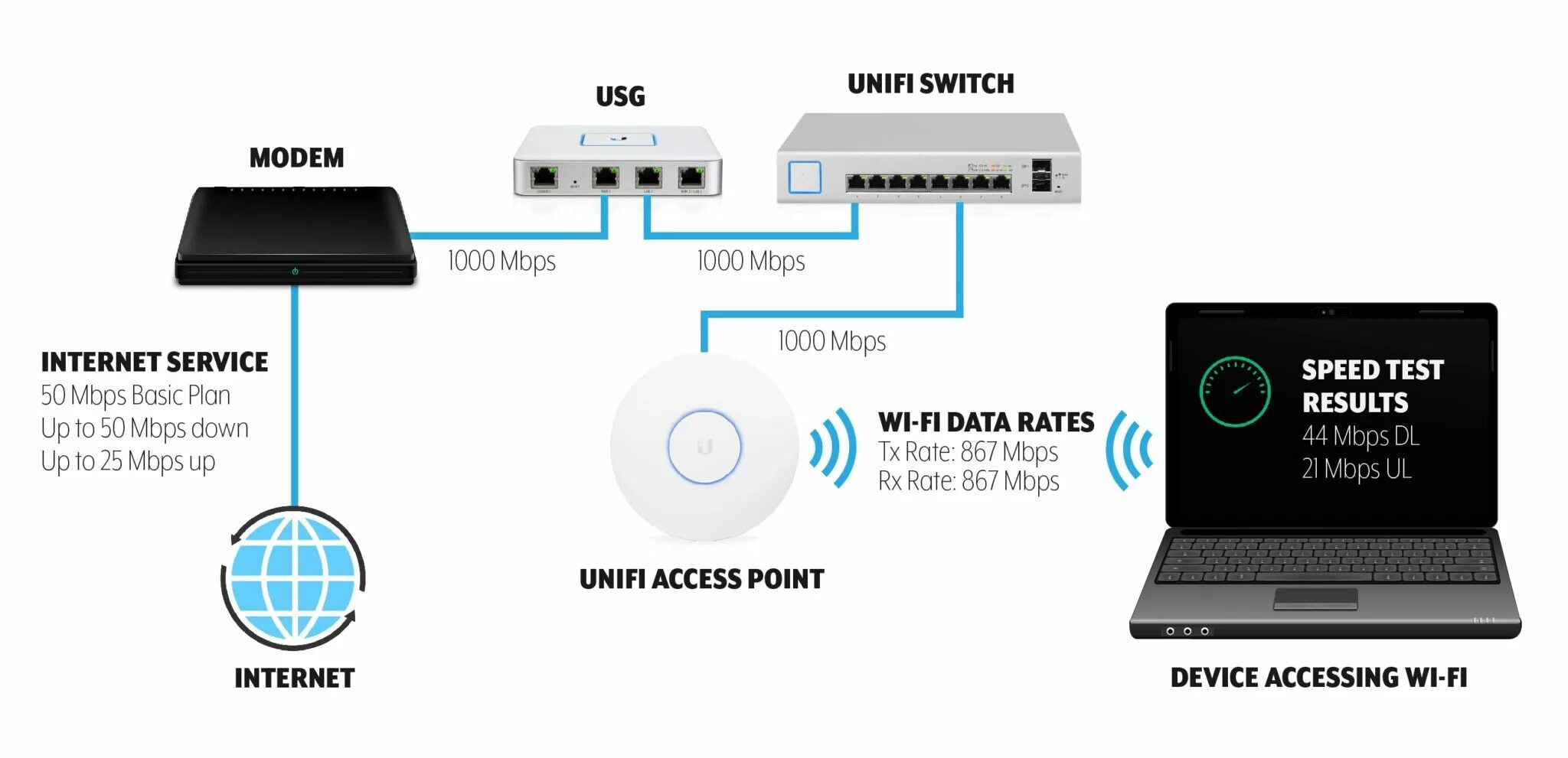 Unifi подключение точки доступа Troubleshooting Slow Wi-Fi Speeds on UniFi - Kiril Peyanski's Blog