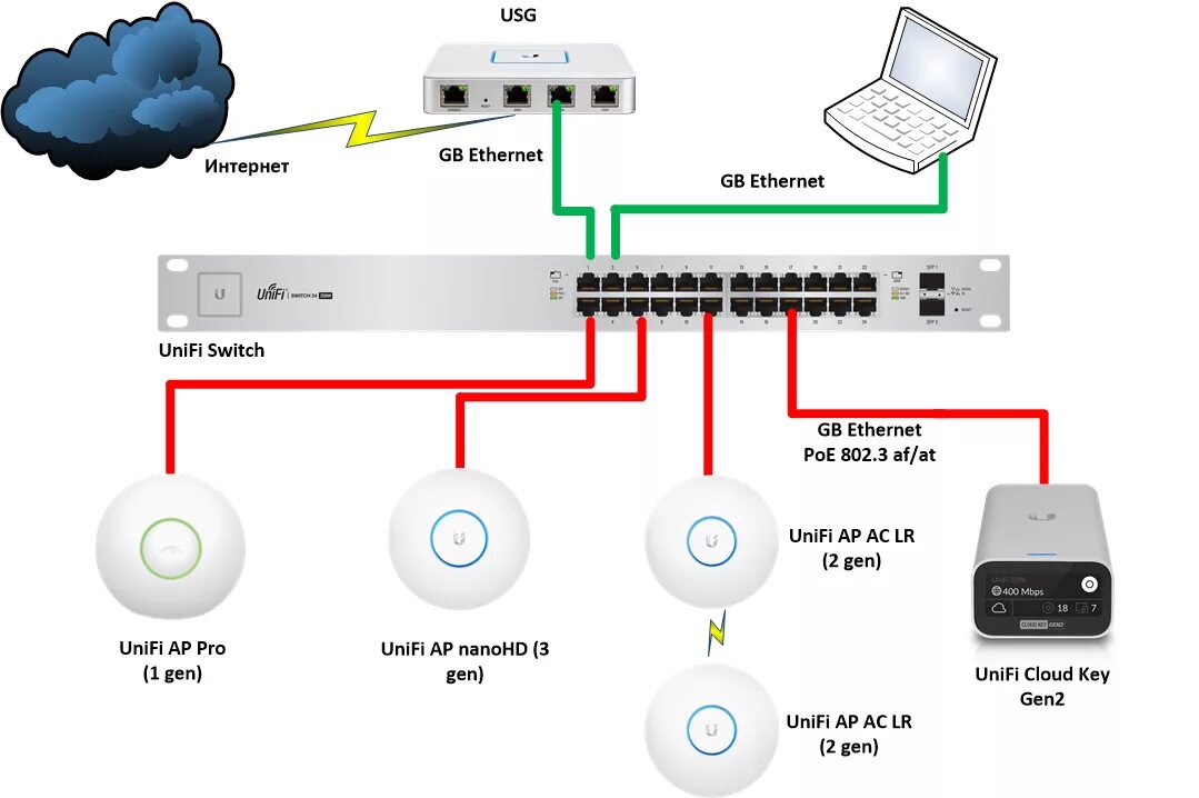 Unifi подключение точки доступа Обзор-инструкция пользователя по настройке сети предприятия на основе оборудован