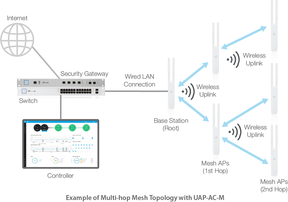 Unifi подключение точки доступа Большой обзор и тестирование UniFi Mesh: новые возможности для развертывания бес