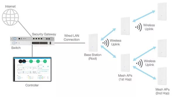 Unifi подключение точки доступа Ubiquiti Точка доступа wi-fi UAP-AC-M-Pro - Technotrade
