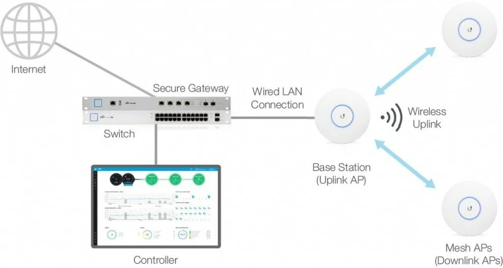 Unifi подключение точки доступа Курсы повышения квалификации от Ubiquiti Networks в Казахстане. Регистрируйтесь
